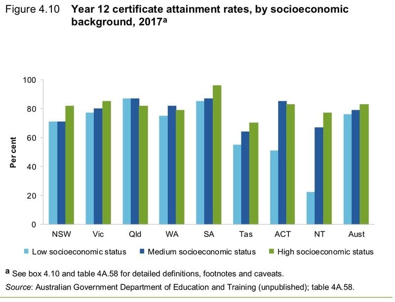 Social background not always a guide to Yr 12 Attainment